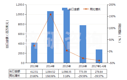 2013-2017年6月中國(guó)聚酯短纖<85%棉混印花平紋布(平米重≤170g)(HS55134100)出口總額及增速統(tǒng)計(jì) 2013-2017年6月中國(guó)聚酯短纖<85%棉混印花平紋布(平米重≤170g)(HS55134100)出口總額及增速統(tǒng)計(jì)